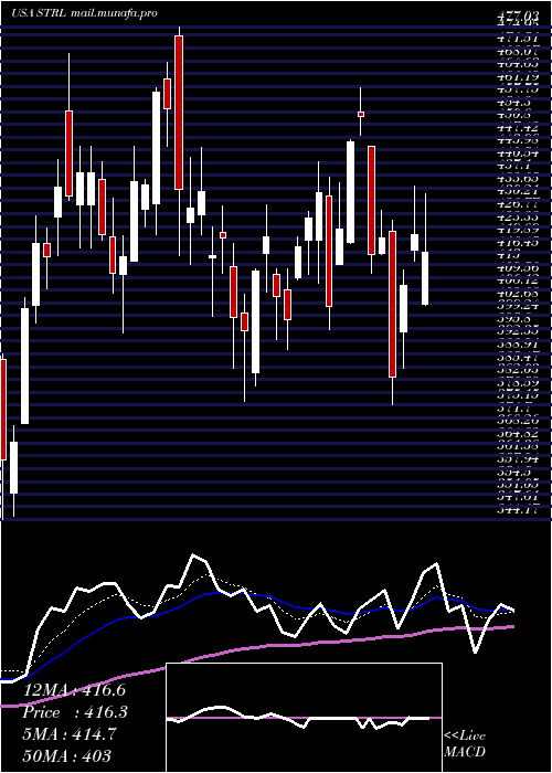  Daily chart SterlingConstruction