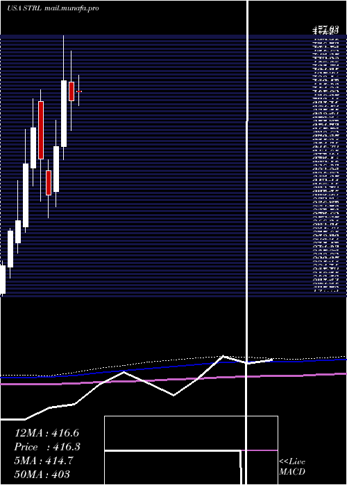  monthly chart SterlingConstruction