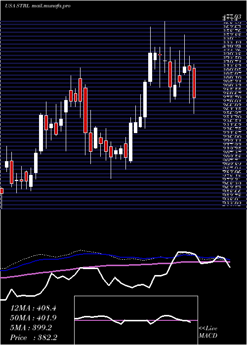  weekly chart SterlingConstruction