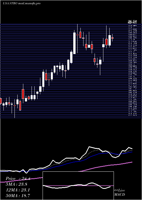  Daily chart SutroBiopharma