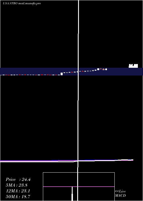  weekly chart SutroBiopharma