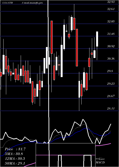  Daily chart StratusProperties
