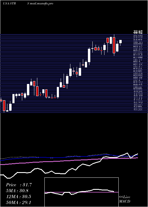  weekly chart StratusProperties