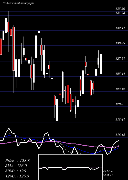  Daily chart StateStreet