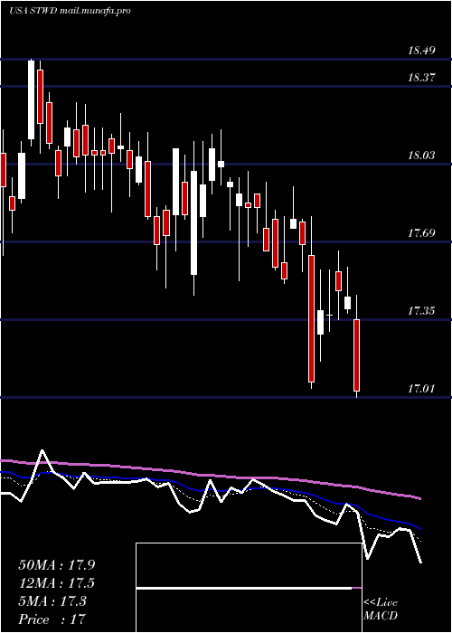  Daily chart StarwoodProperty