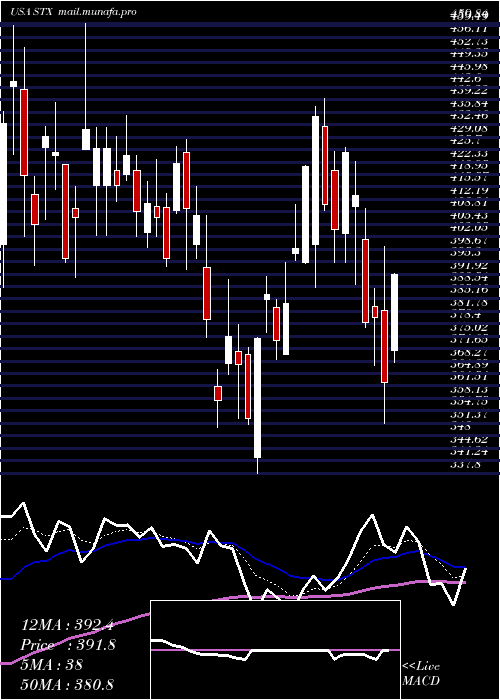  Daily chart SeagateTechnology