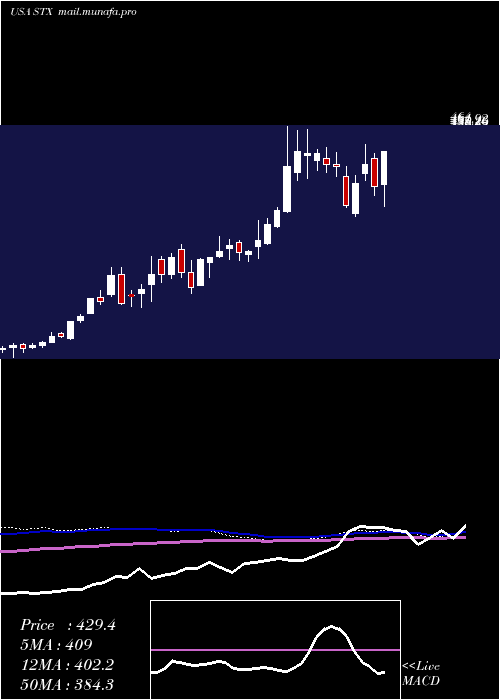  weekly chart SeagateTechnology