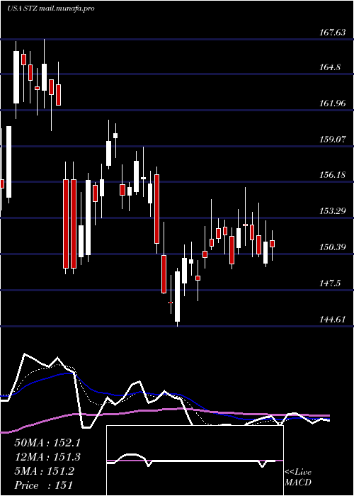  Daily chart ConstellationBrands