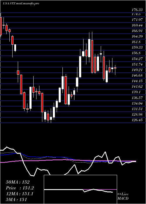  weekly chart ConstellationBrands