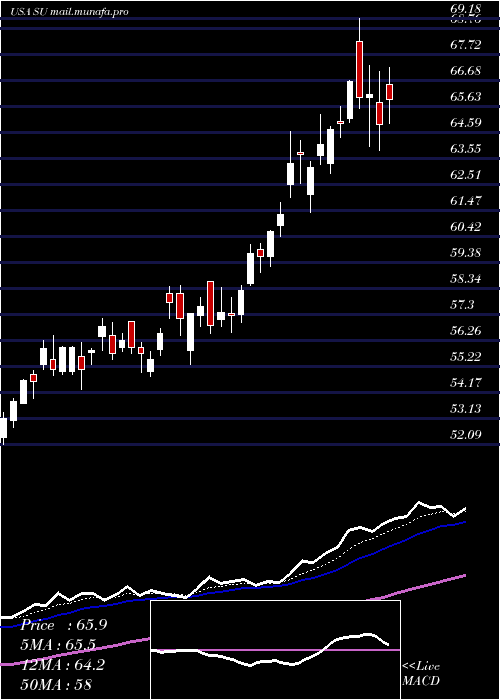  Daily chart SuncorEnergy