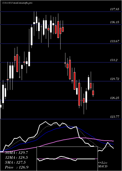  Daily chart SunCommunities