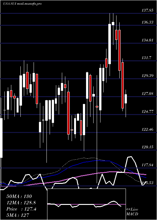  weekly chart SunCommunities