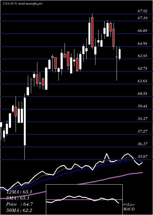  Daily chart SunocoLp