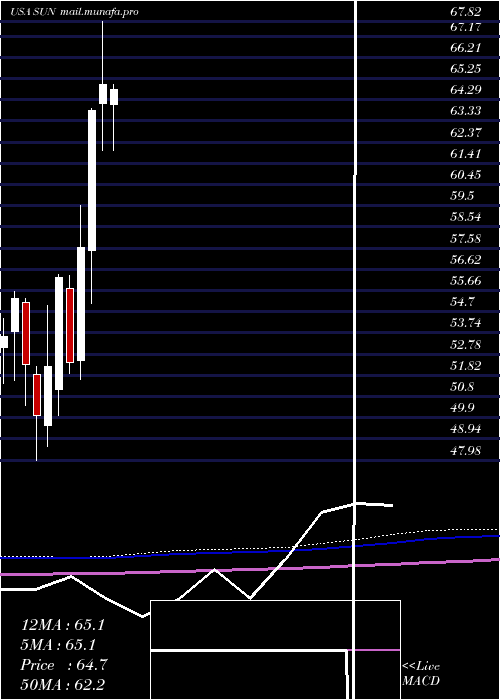  monthly chart SunocoLp