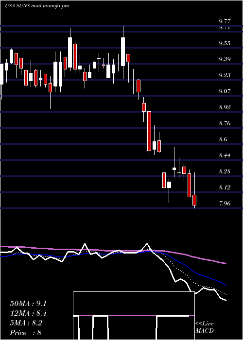  Daily chart SolarSenior