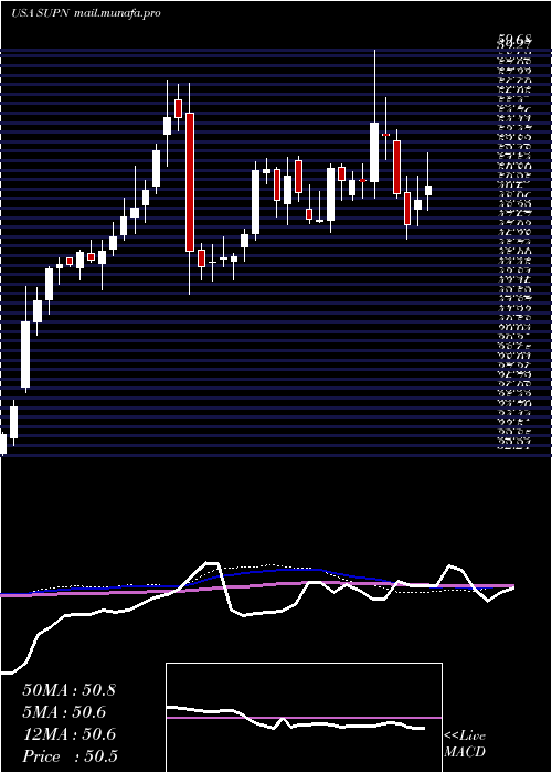  weekly chart SupernusPharmaceuticals