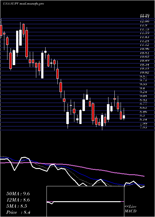  Daily chart GrupoSupervielle