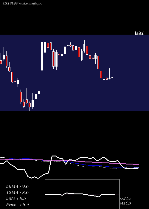  weekly chart GrupoSupervielle
