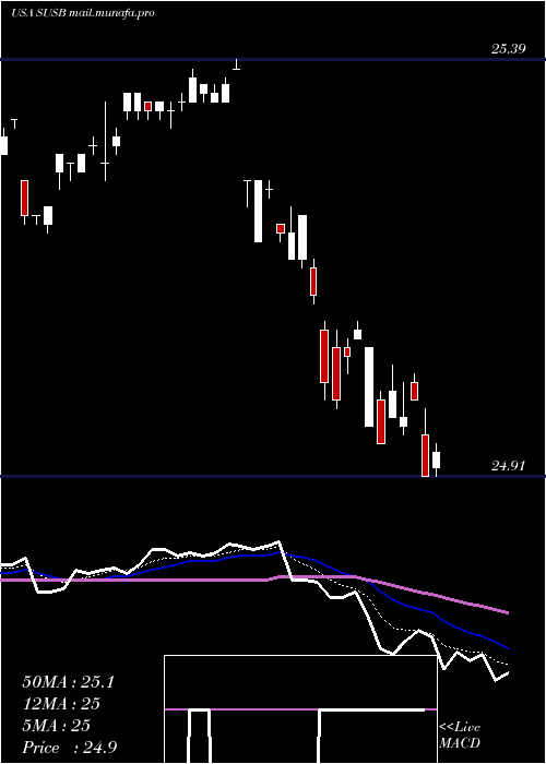  Daily chart IsharesEsg