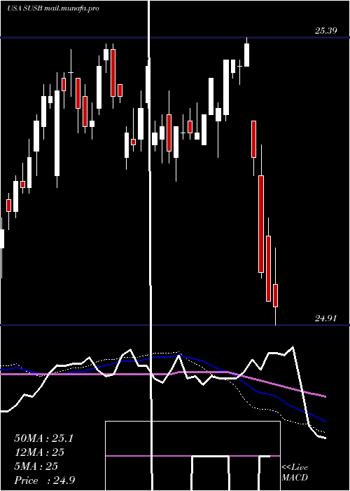  weekly chart IsharesEsg