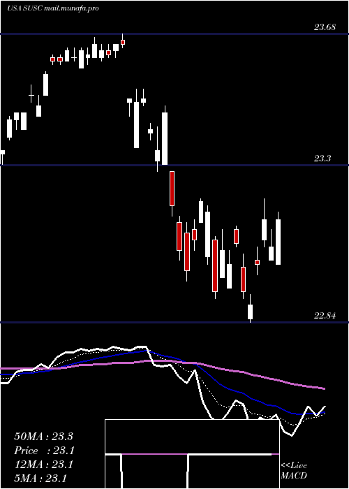  Daily chart IsharesEsg