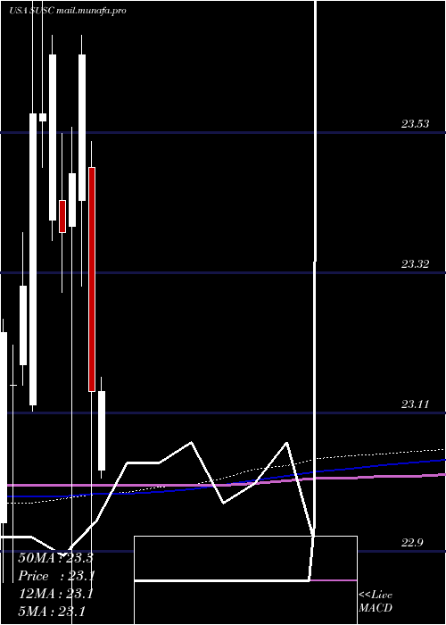  monthly chart IsharesEsg