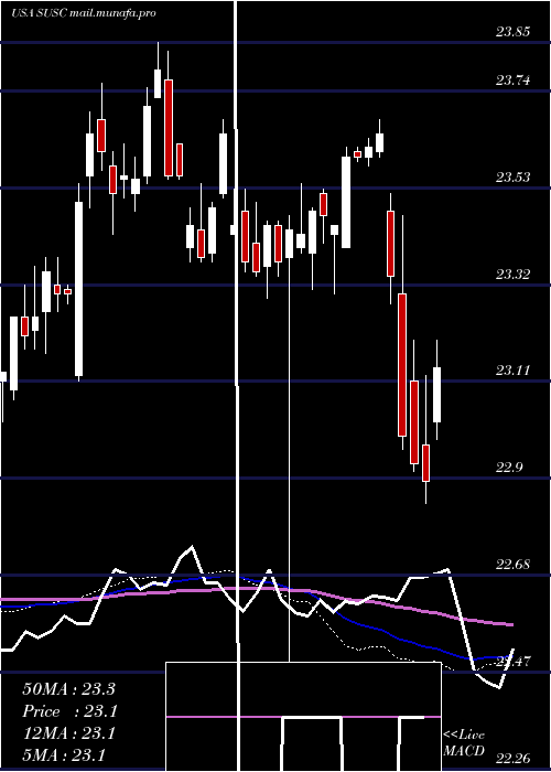 weekly chart IsharesEsg