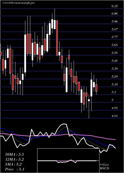  Daily chart SavaraInc