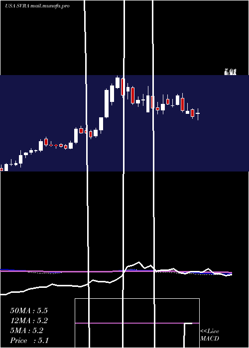  weekly chart SavaraInc