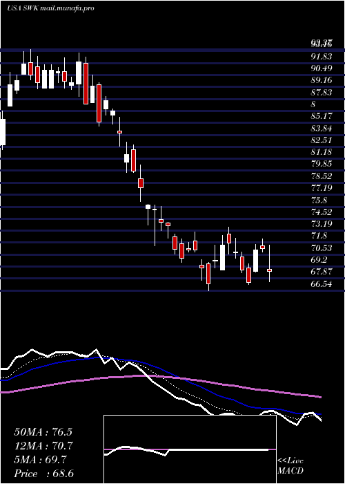  Daily chart StanleyBlack