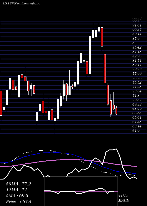  weekly chart StanleyBlack