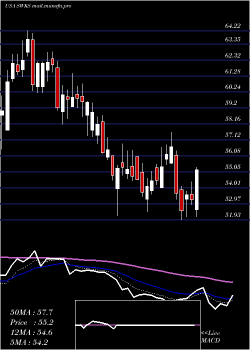 Daily chart SkyworksSolutions