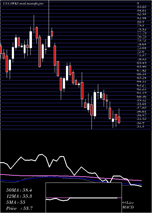  weekly chart SkyworksSolutions