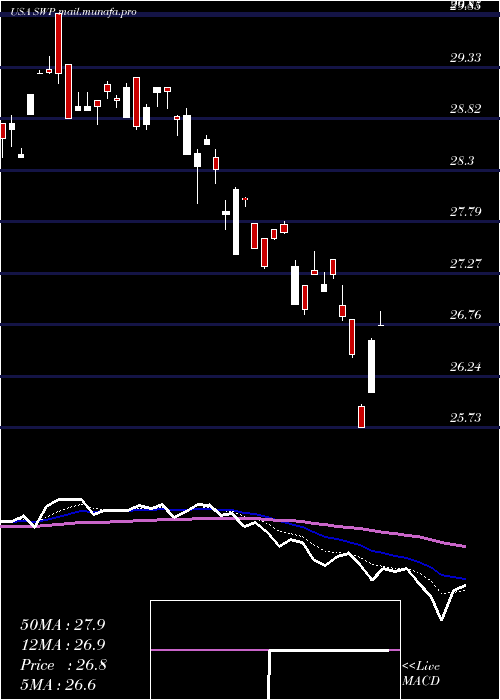 Daily chart StanleyBlack