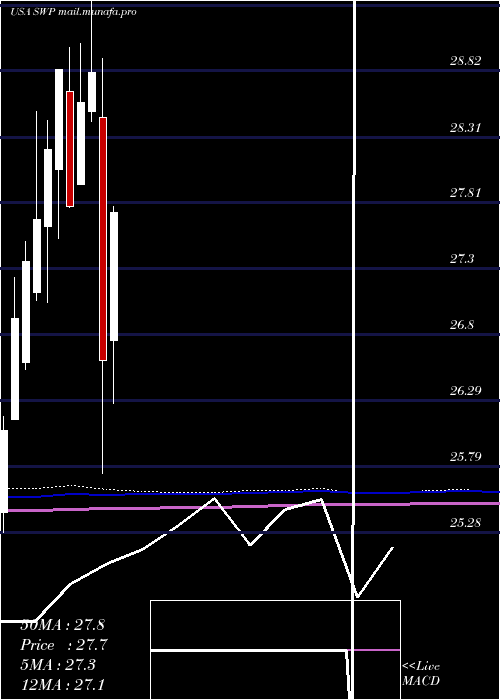  monthly chart StanleyBlack