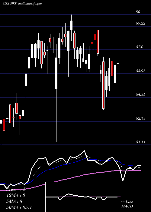  Daily chart SouthwestGas