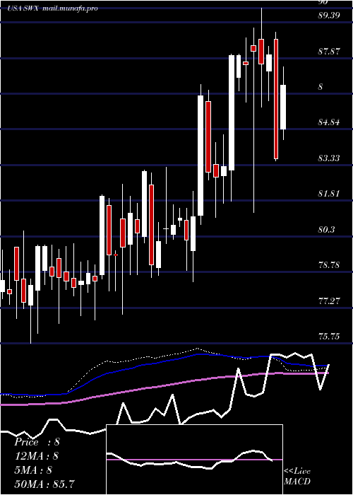  weekly chart SouthwestGas