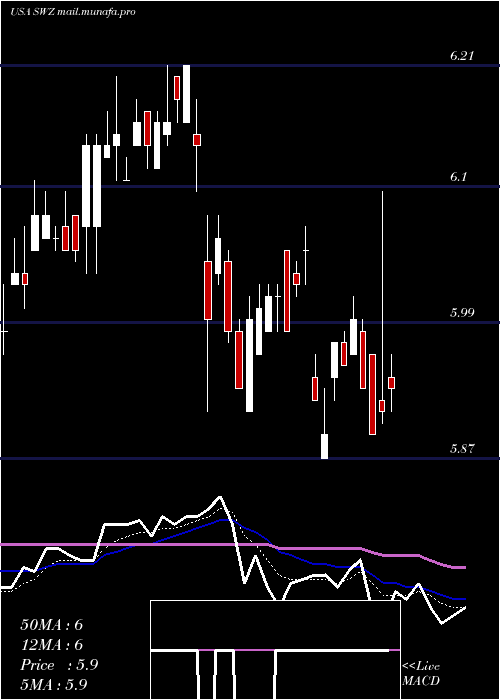  Daily chart SwissHelvetia