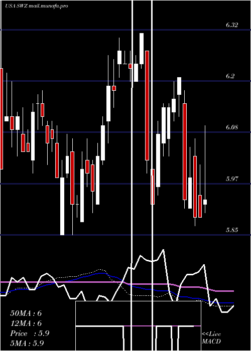  weekly chart SwissHelvetia