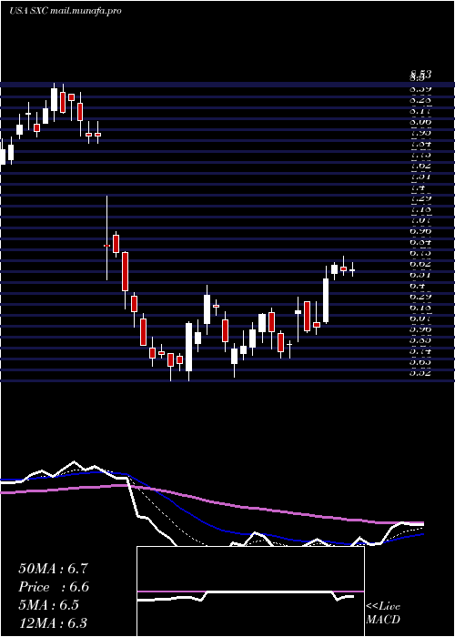  Daily chart SuncokeEnergy