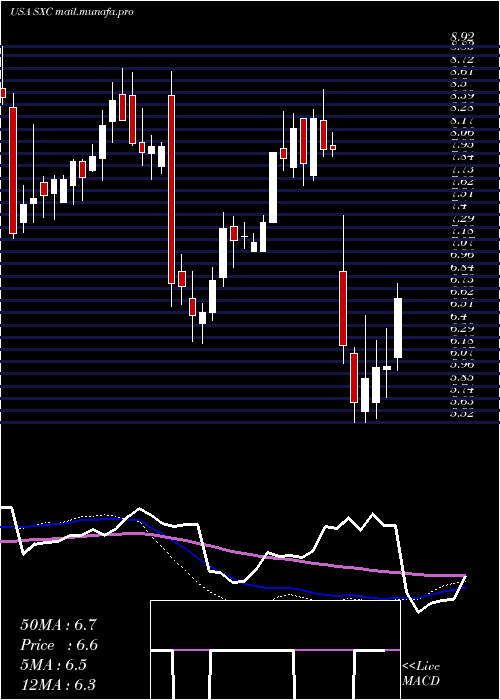  weekly chart SuncokeEnergy