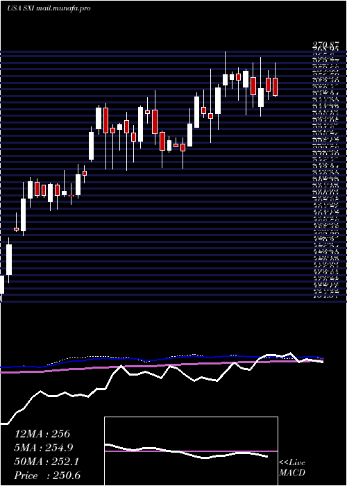  weekly chart StandexInternational