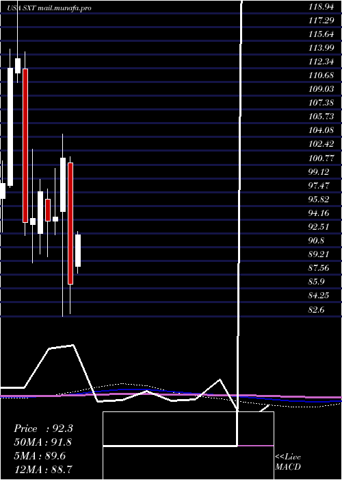  monthly chart SensientTechnologies