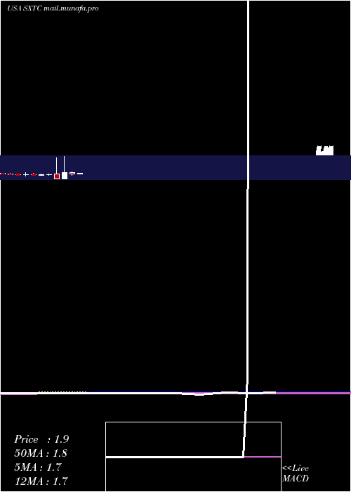  monthly chart ChinaSxt