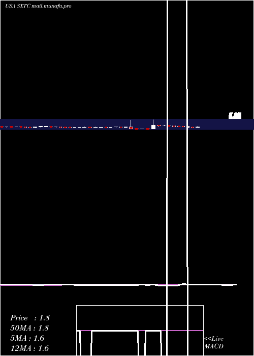  weekly chart ChinaSxt