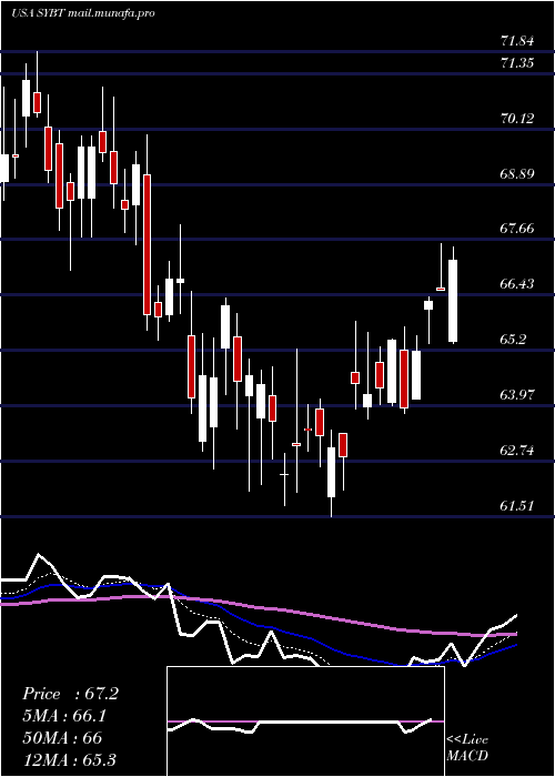  Daily chart StockYards