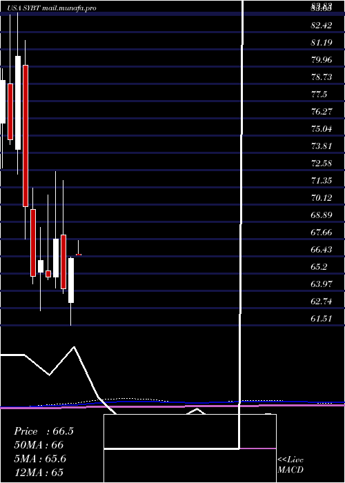  monthly chart StockYards