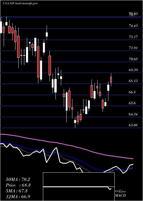  Daily chart SynchronyFinancial