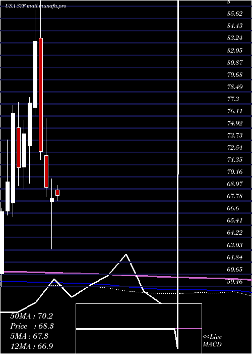  monthly chart SynchronyFinancial