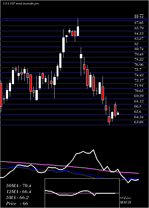  weekly chart SynchronyFinancial